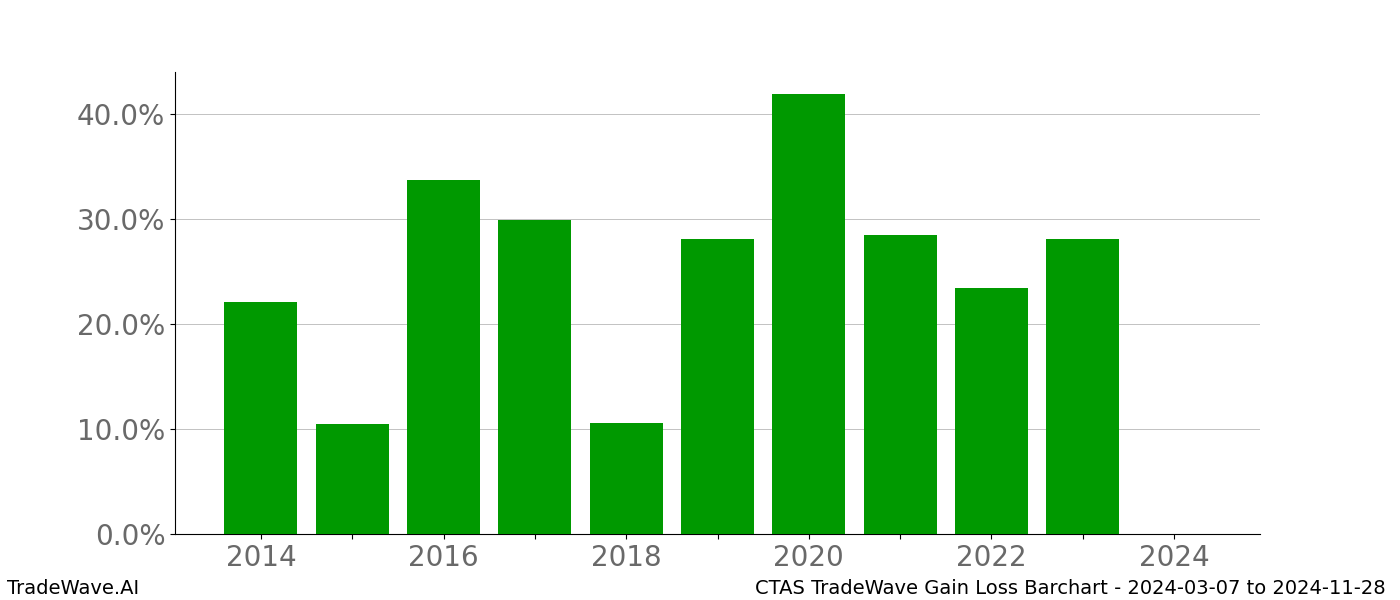 Gain/Loss barchart CTAS for date range: 2024-03-07 to 2024-11-28 - this chart shows the gain/loss of the TradeWave opportunity for CTAS buying on 2024-03-07 and selling it on 2024-11-28 - this barchart is showing 10 years of history