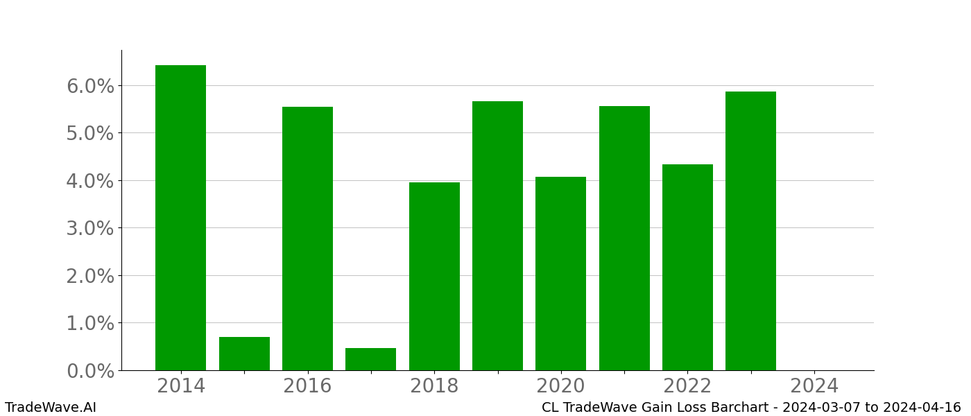 Gain/Loss barchart CL for date range: 2024-03-07 to 2024-04-16 - this chart shows the gain/loss of the TradeWave opportunity for CL buying on 2024-03-07 and selling it on 2024-04-16 - this barchart is showing 10 years of history