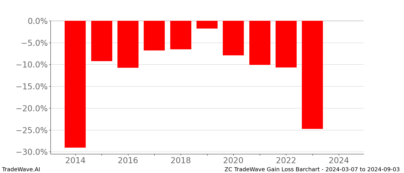 Gain/Loss barchart ZC for date range: 2024-03-07 to 2024-09-03 - this chart shows the gain/loss of the TradeWave opportunity for ZC buying on 2024-03-07 and selling it on 2024-09-03 - this barchart is showing 10 years of history