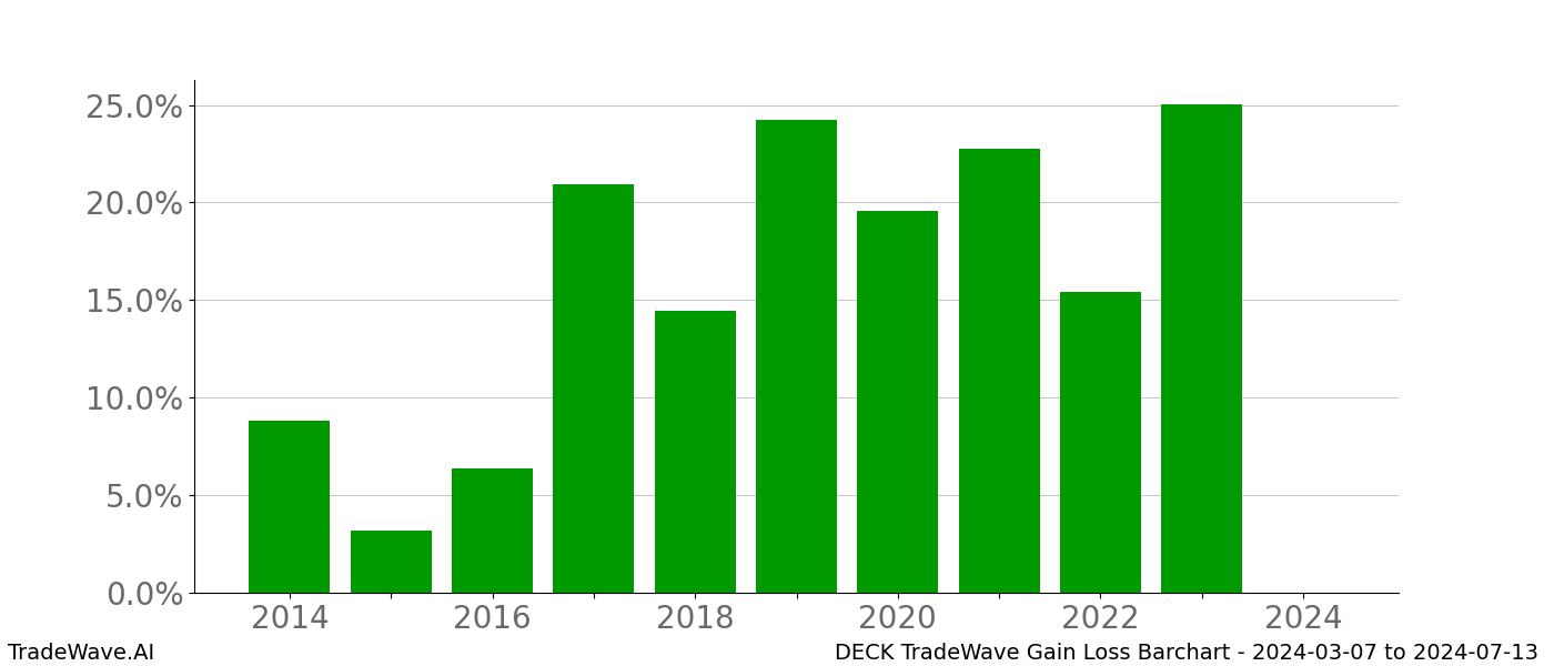 Gain/Loss barchart DECK for date range: 2024-03-07 to 2024-07-13 - this chart shows the gain/loss of the TradeWave opportunity for DECK buying on 2024-03-07 and selling it on 2024-07-13 - this barchart is showing 10 years of history