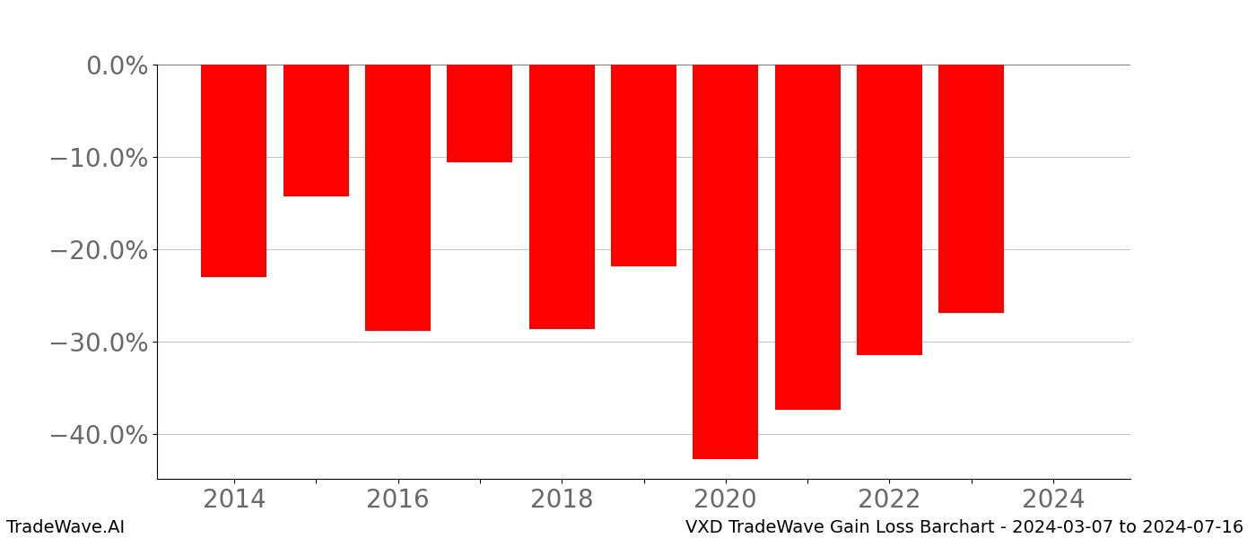 Gain/Loss barchart VXD for date range: 2024-03-07 to 2024-07-16 - this chart shows the gain/loss of the TradeWave opportunity for VXD buying on 2024-03-07 and selling it on 2024-07-16 - this barchart is showing 10 years of history