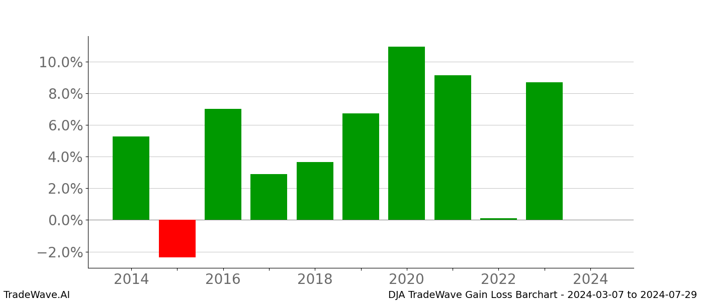 Gain/Loss barchart DJA for date range: 2024-03-07 to 2024-07-29 - this chart shows the gain/loss of the TradeWave opportunity for DJA buying on 2024-03-07 and selling it on 2024-07-29 - this barchart is showing 10 years of history
