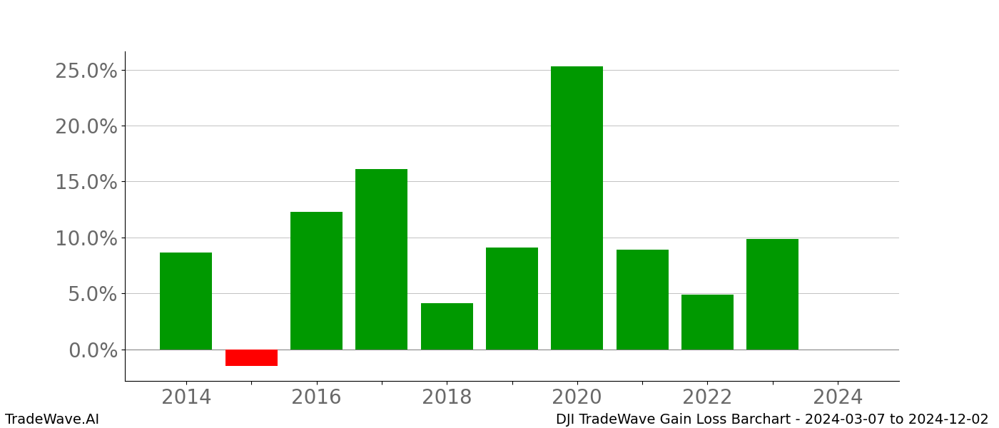 Gain/Loss barchart DJI for date range: 2024-03-07 to 2024-12-02 - this chart shows the gain/loss of the TradeWave opportunity for DJI buying on 2024-03-07 and selling it on 2024-12-02 - this barchart is showing 10 years of history