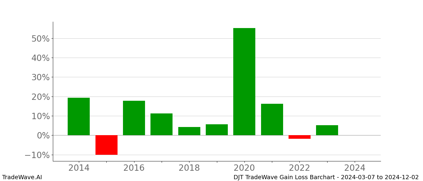 Gain/Loss barchart DJT for date range: 2024-03-07 to 2024-12-02 - this chart shows the gain/loss of the TradeWave opportunity for DJT buying on 2024-03-07 and selling it on 2024-12-02 - this barchart is showing 10 years of history