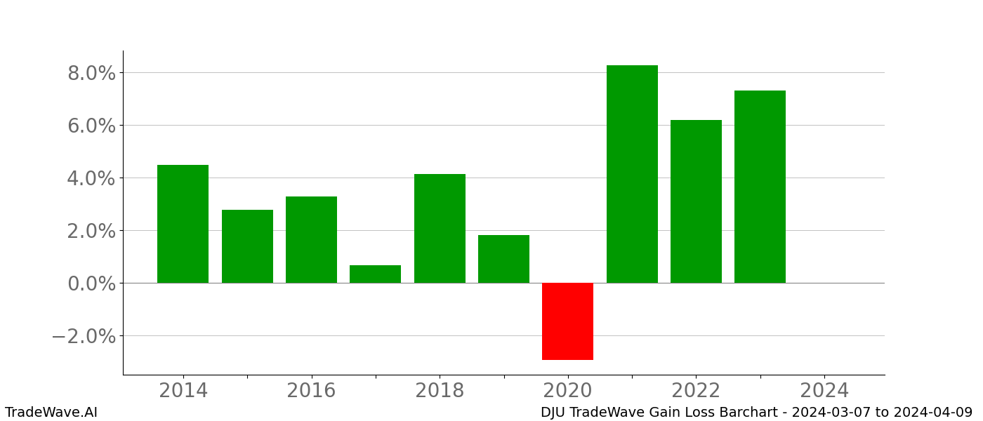 Gain/Loss barchart DJU for date range: 2024-03-07 to 2024-04-09 - this chart shows the gain/loss of the TradeWave opportunity for DJU buying on 2024-03-07 and selling it on 2024-04-09 - this barchart is showing 10 years of history
