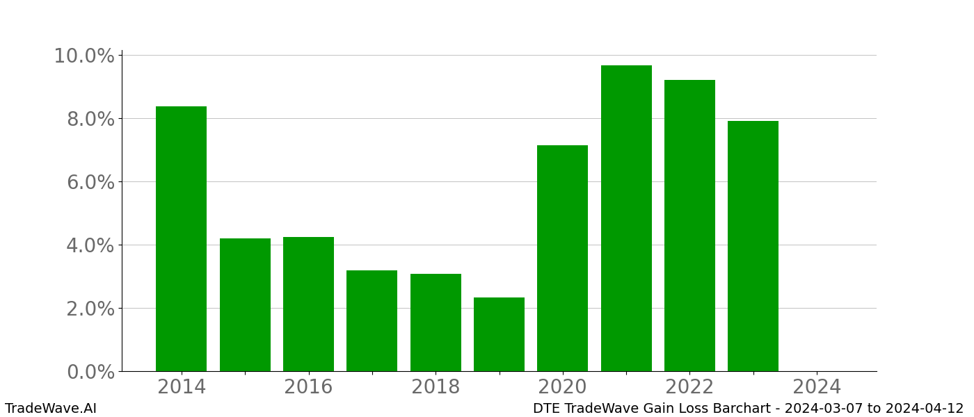 Gain/Loss barchart DTE for date range: 2024-03-07 to 2024-04-12 - this chart shows the gain/loss of the TradeWave opportunity for DTE buying on 2024-03-07 and selling it on 2024-04-12 - this barchart is showing 10 years of history