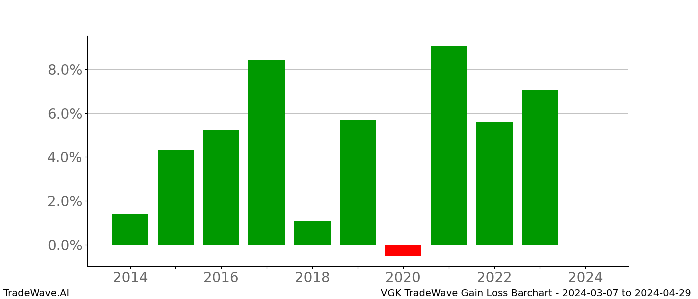 Gain/Loss barchart VGK for date range: 2024-03-07 to 2024-04-29 - this chart shows the gain/loss of the TradeWave opportunity for VGK buying on 2024-03-07 and selling it on 2024-04-29 - this barchart is showing 10 years of history