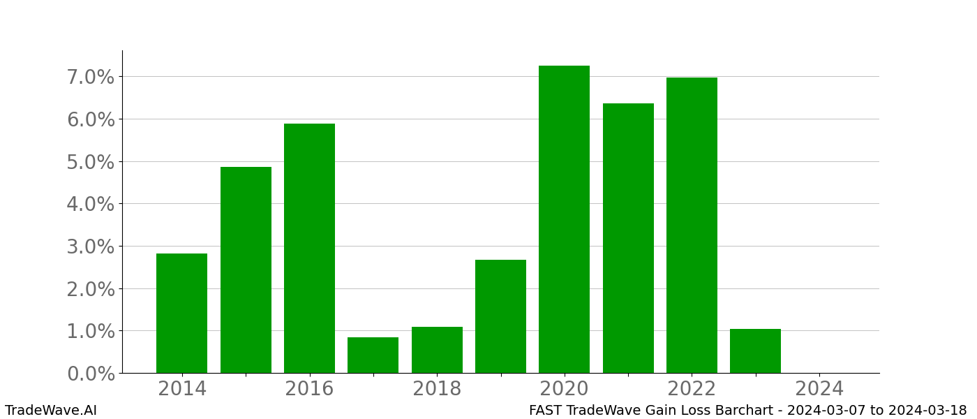 Gain/Loss barchart FAST for date range: 2024-03-07 to 2024-03-18 - this chart shows the gain/loss of the TradeWave opportunity for FAST buying on 2024-03-07 and selling it on 2024-03-18 - this barchart is showing 10 years of history