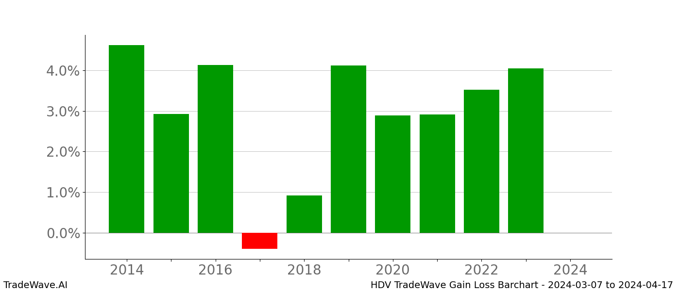 Gain/Loss barchart HDV for date range: 2024-03-07 to 2024-04-17 - this chart shows the gain/loss of the TradeWave opportunity for HDV buying on 2024-03-07 and selling it on 2024-04-17 - this barchart is showing 10 years of history