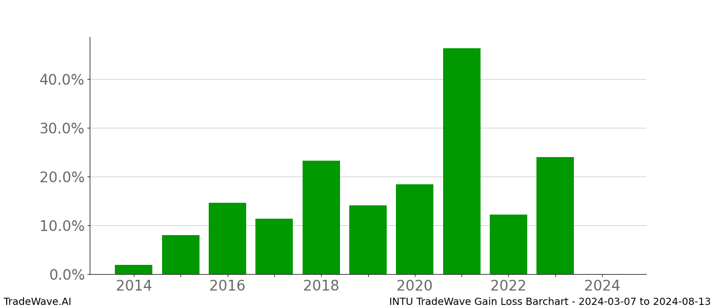 Gain/Loss barchart INTU for date range: 2024-03-07 to 2024-08-13 - this chart shows the gain/loss of the TradeWave opportunity for INTU buying on 2024-03-07 and selling it on 2024-08-13 - this barchart is showing 10 years of history