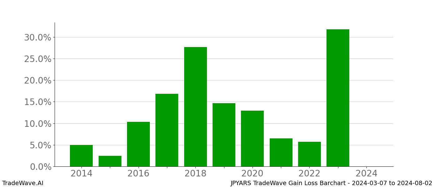 Gain/Loss barchart JPYARS for date range: 2024-03-07 to 2024-08-02 - this chart shows the gain/loss of the TradeWave opportunity for JPYARS buying on 2024-03-07 and selling it on 2024-08-02 - this barchart is showing 10 years of history