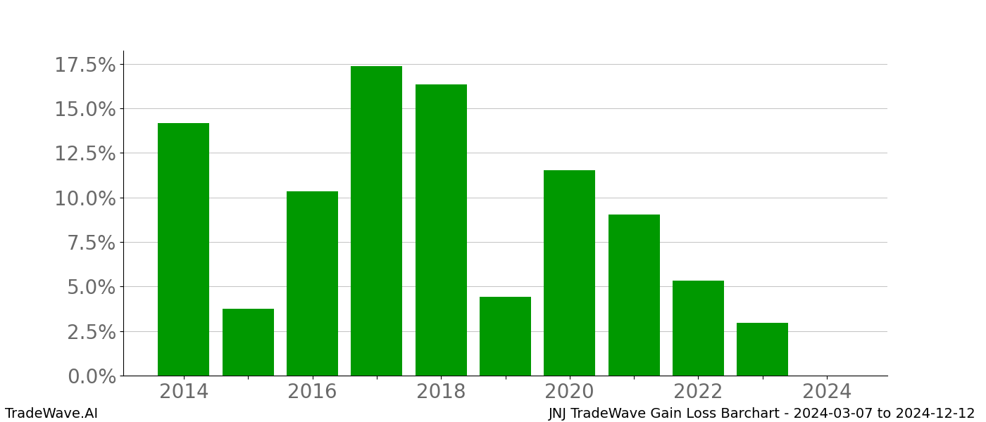 Gain/Loss barchart JNJ for date range: 2024-03-07 to 2024-12-12 - this chart shows the gain/loss of the TradeWave opportunity for JNJ buying on 2024-03-07 and selling it on 2024-12-12 - this barchart is showing 10 years of history