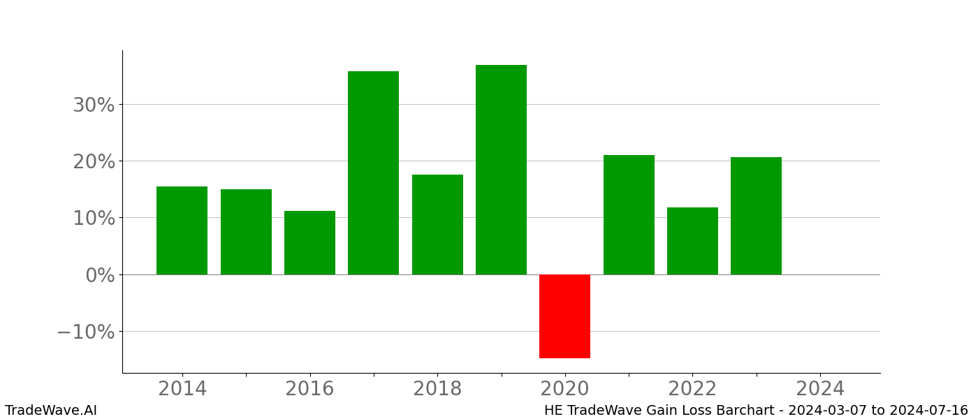 Gain/Loss barchart HE for date range: 2024-03-07 to 2024-07-16 - this chart shows the gain/loss of the TradeWave opportunity for HE buying on 2024-03-07 and selling it on 2024-07-16 - this barchart is showing 10 years of history