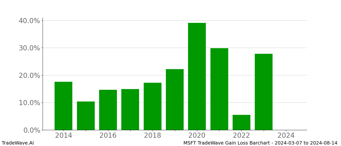 Gain/Loss barchart MSFT for date range: 2024-03-07 to 2024-08-14 - this chart shows the gain/loss of the TradeWave opportunity for MSFT buying on 2024-03-07 and selling it on 2024-08-14 - this barchart is showing 10 years of history