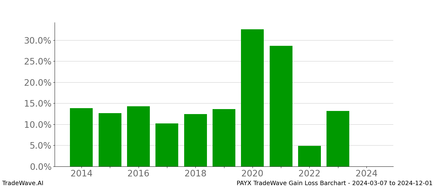 Gain/Loss barchart PAYX for date range: 2024-03-07 to 2024-12-01 - this chart shows the gain/loss of the TradeWave opportunity for PAYX buying on 2024-03-07 and selling it on 2024-12-01 - this barchart is showing 10 years of history