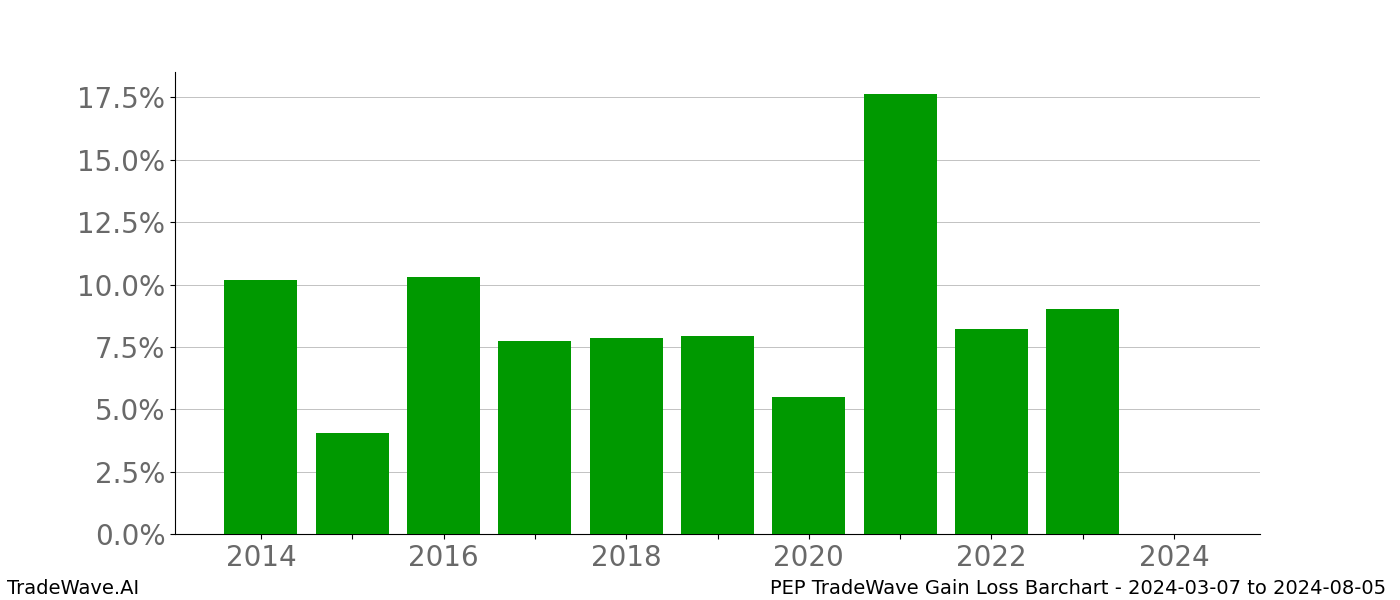 Gain/Loss barchart PEP for date range: 2024-03-07 to 2024-08-05 - this chart shows the gain/loss of the TradeWave opportunity for PEP buying on 2024-03-07 and selling it on 2024-08-05 - this barchart is showing 10 years of history