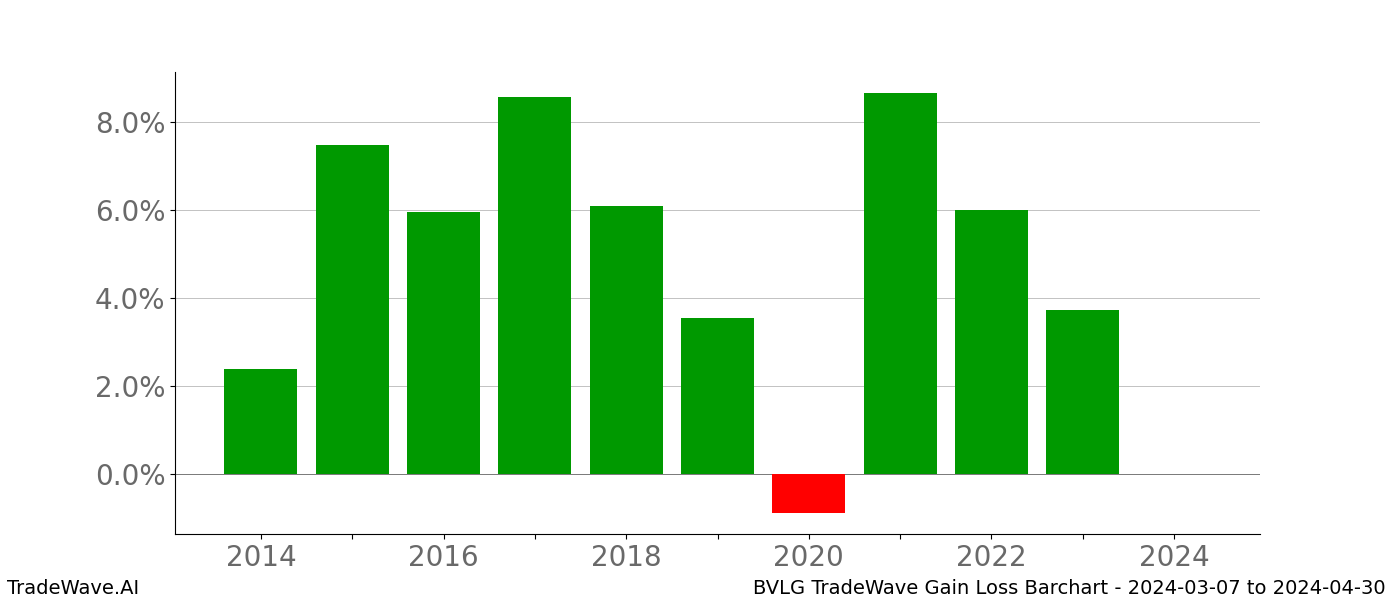 Gain/Loss barchart BVLG for date range: 2024-03-07 to 2024-04-30 - this chart shows the gain/loss of the TradeWave opportunity for BVLG buying on 2024-03-07 and selling it on 2024-04-30 - this barchart is showing 10 years of history