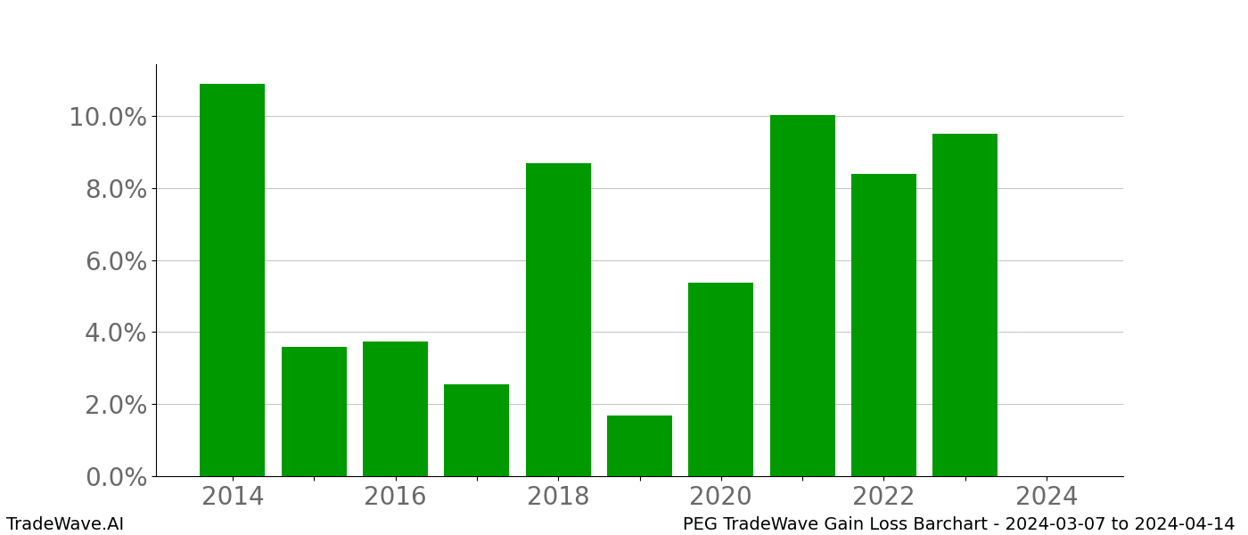 Gain/Loss barchart PEG for date range: 2024-03-07 to 2024-04-14 - this chart shows the gain/loss of the TradeWave opportunity for PEG buying on 2024-03-07 and selling it on 2024-04-14 - this barchart is showing 10 years of history