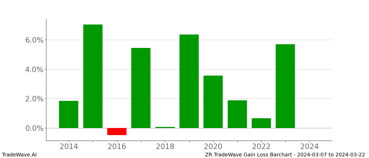 Gain/Loss barchart ZR for date range: 2024-03-07 to 2024-03-22 - this chart shows the gain/loss of the TradeWave opportunity for ZR buying on 2024-03-07 and selling it on 2024-03-22 - this barchart is showing 10 years of history