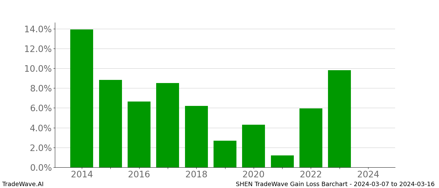 Gain/Loss barchart SHEN for date range: 2024-03-07 to 2024-03-16 - this chart shows the gain/loss of the TradeWave opportunity for SHEN buying on 2024-03-07 and selling it on 2024-03-16 - this barchart is showing 10 years of history