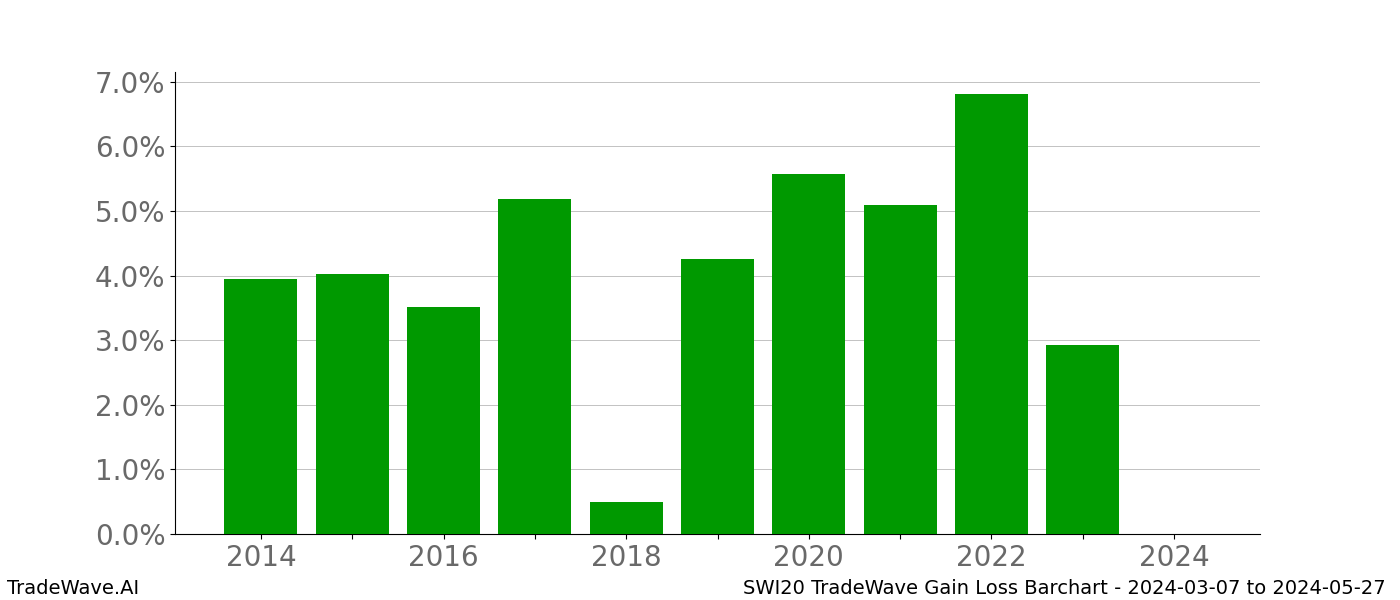 Gain/Loss barchart SWI20 for date range: 2024-03-07 to 2024-05-27 - this chart shows the gain/loss of the TradeWave opportunity for SWI20 buying on 2024-03-07 and selling it on 2024-05-27 - this barchart is showing 10 years of history