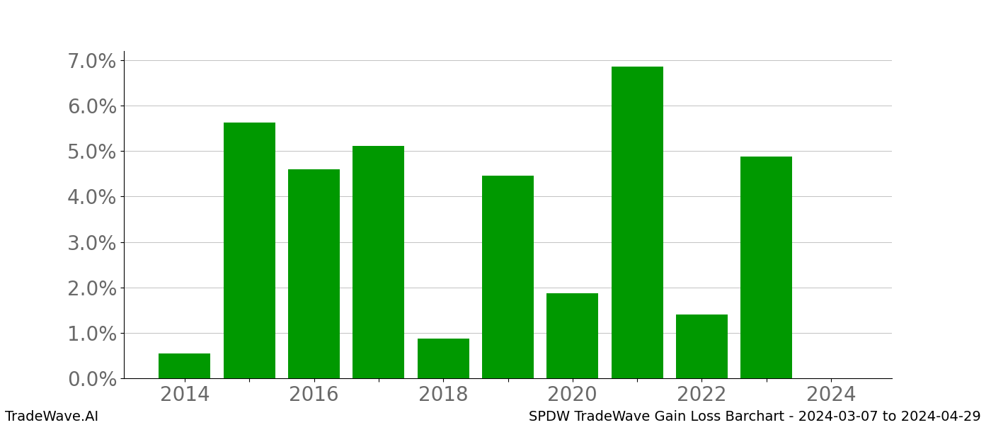 Gain/Loss barchart SPDW for date range: 2024-03-07 to 2024-04-29 - this chart shows the gain/loss of the TradeWave opportunity for SPDW buying on 2024-03-07 and selling it on 2024-04-29 - this barchart is showing 10 years of history