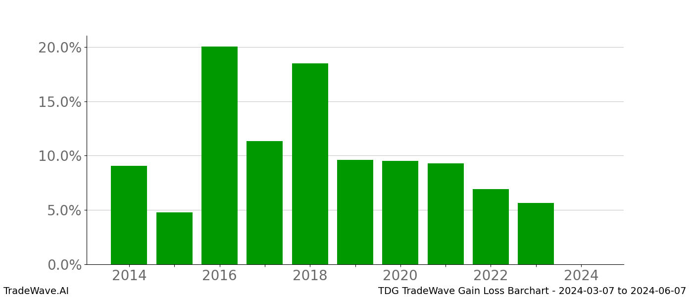 Gain/Loss barchart TDG for date range: 2024-03-07 to 2024-06-07 - this chart shows the gain/loss of the TradeWave opportunity for TDG buying on 2024-03-07 and selling it on 2024-06-07 - this barchart is showing 10 years of history