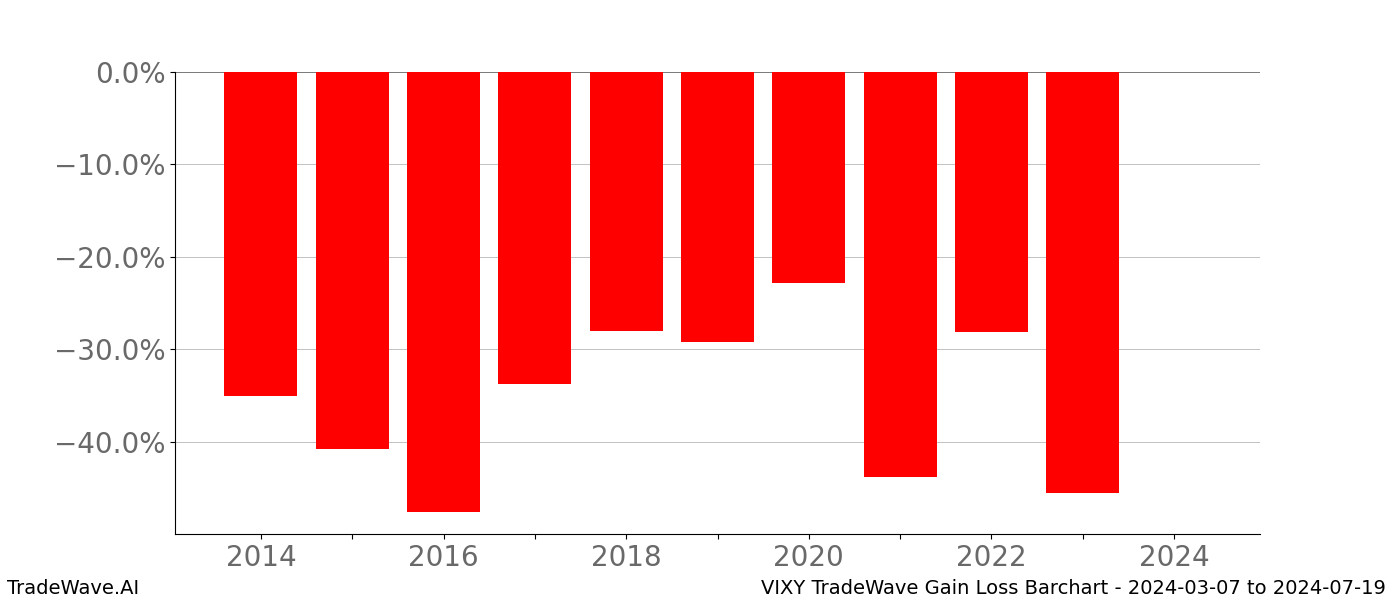 Gain/Loss barchart VIXY for date range: 2024-03-07 to 2024-07-19 - this chart shows the gain/loss of the TradeWave opportunity for VIXY buying on 2024-03-07 and selling it on 2024-07-19 - this barchart is showing 10 years of history