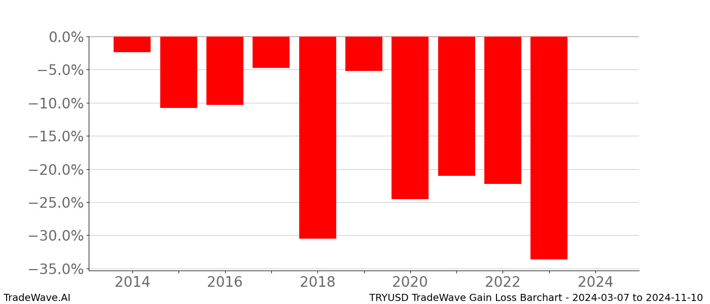 Gain/Loss barchart TRYUSD for date range: 2024-03-07 to 2024-11-10 - this chart shows the gain/loss of the TradeWave opportunity for TRYUSD buying on 2024-03-07 and selling it on 2024-11-10 - this barchart is showing 10 years of history