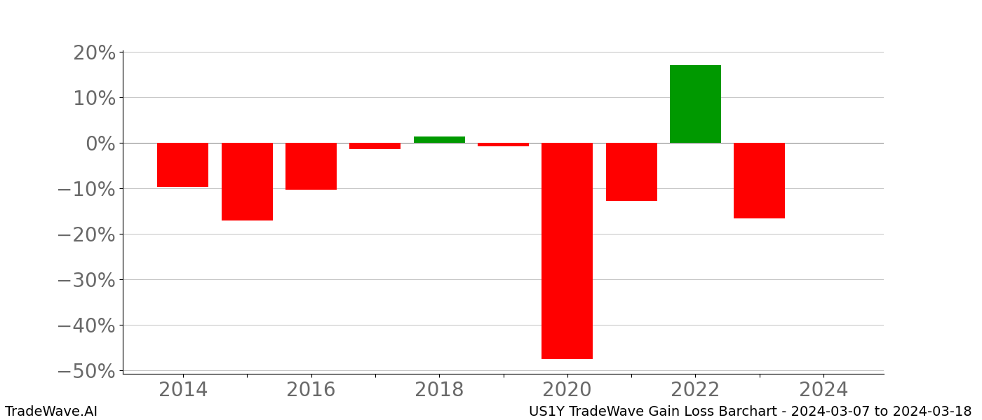 Gain/Loss barchart US1Y for date range: 2024-03-07 to 2024-03-18 - this chart shows the gain/loss of the TradeWave opportunity for US1Y buying on 2024-03-07 and selling it on 2024-03-18 - this barchart is showing 10 years of history