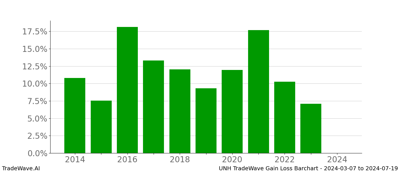 Gain/Loss barchart UNH for date range: 2024-03-07 to 2024-07-19 - this chart shows the gain/loss of the TradeWave opportunity for UNH buying on 2024-03-07 and selling it on 2024-07-19 - this barchart is showing 10 years of history