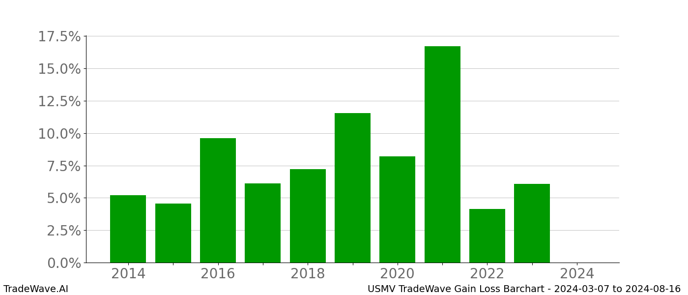 Gain/Loss barchart USMV for date range: 2024-03-07 to 2024-08-16 - this chart shows the gain/loss of the TradeWave opportunity for USMV buying on 2024-03-07 and selling it on 2024-08-16 - this barchart is showing 10 years of history