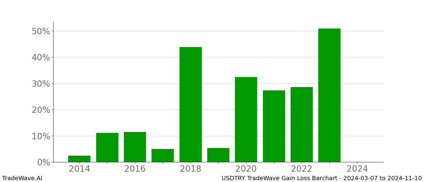 Gain/Loss barchart USDTRY for date range: 2024-03-07 to 2024-11-10 - this chart shows the gain/loss of the TradeWave opportunity for USDTRY buying on 2024-03-07 and selling it on 2024-11-10 - this barchart is showing 10 years of history