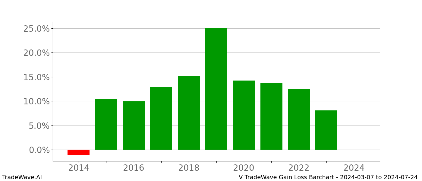 Gain/Loss barchart V for date range: 2024-03-07 to 2024-07-24 - this chart shows the gain/loss of the TradeWave opportunity for V buying on 2024-03-07 and selling it on 2024-07-24 - this barchart is showing 10 years of history