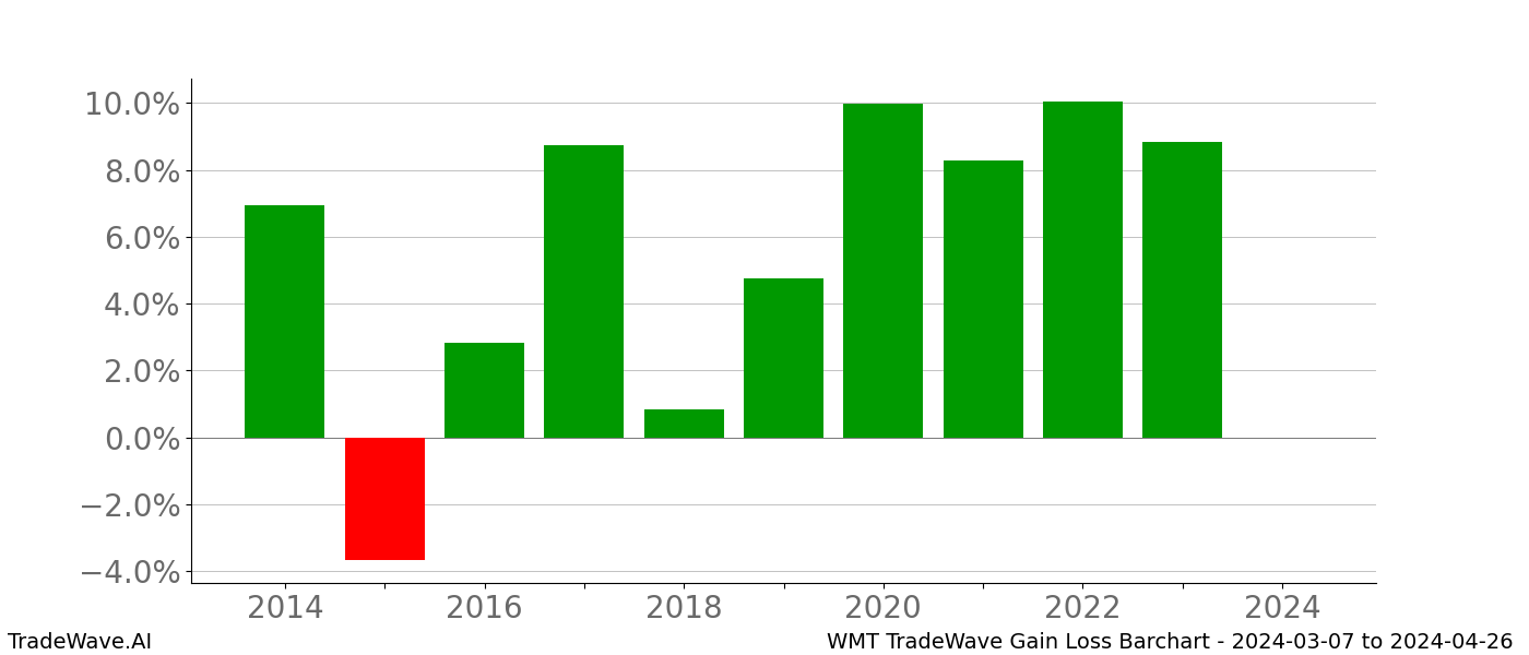 Gain/Loss barchart WMT for date range: 2024-03-07 to 2024-04-26 - this chart shows the gain/loss of the TradeWave opportunity for WMT buying on 2024-03-07 and selling it on 2024-04-26 - this barchart is showing 10 years of history