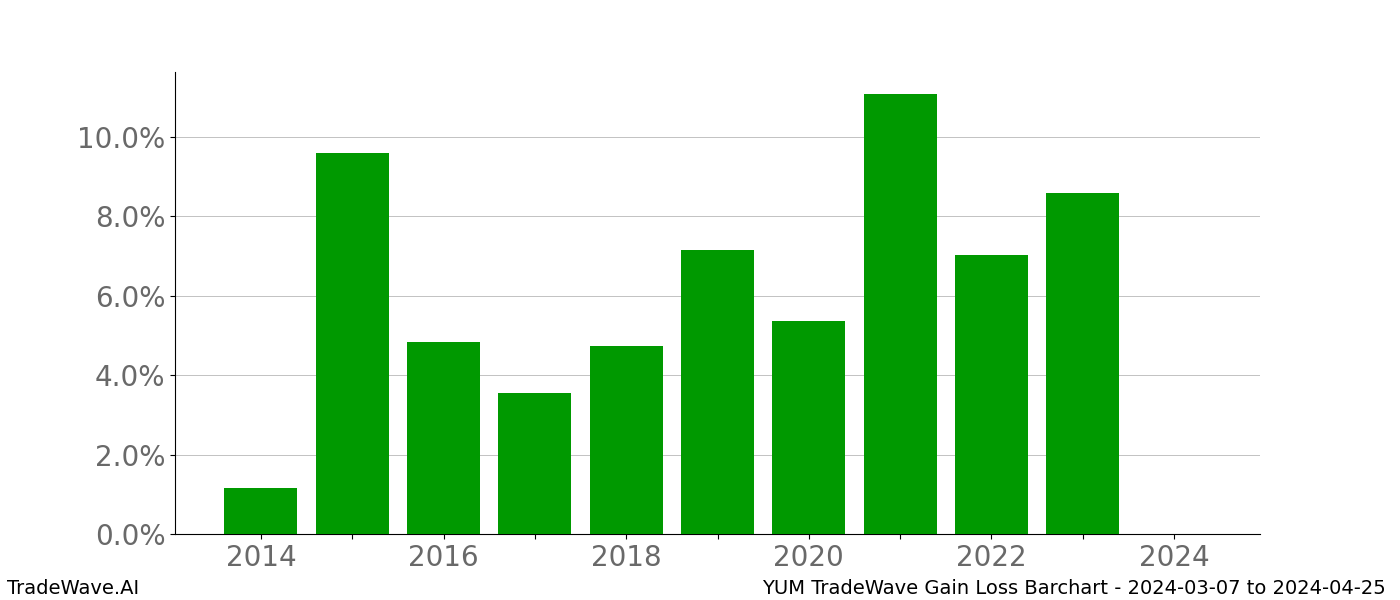 Gain/Loss barchart YUM for date range: 2024-03-07 to 2024-04-25 - this chart shows the gain/loss of the TradeWave opportunity for YUM buying on 2024-03-07 and selling it on 2024-04-25 - this barchart is showing 10 years of history