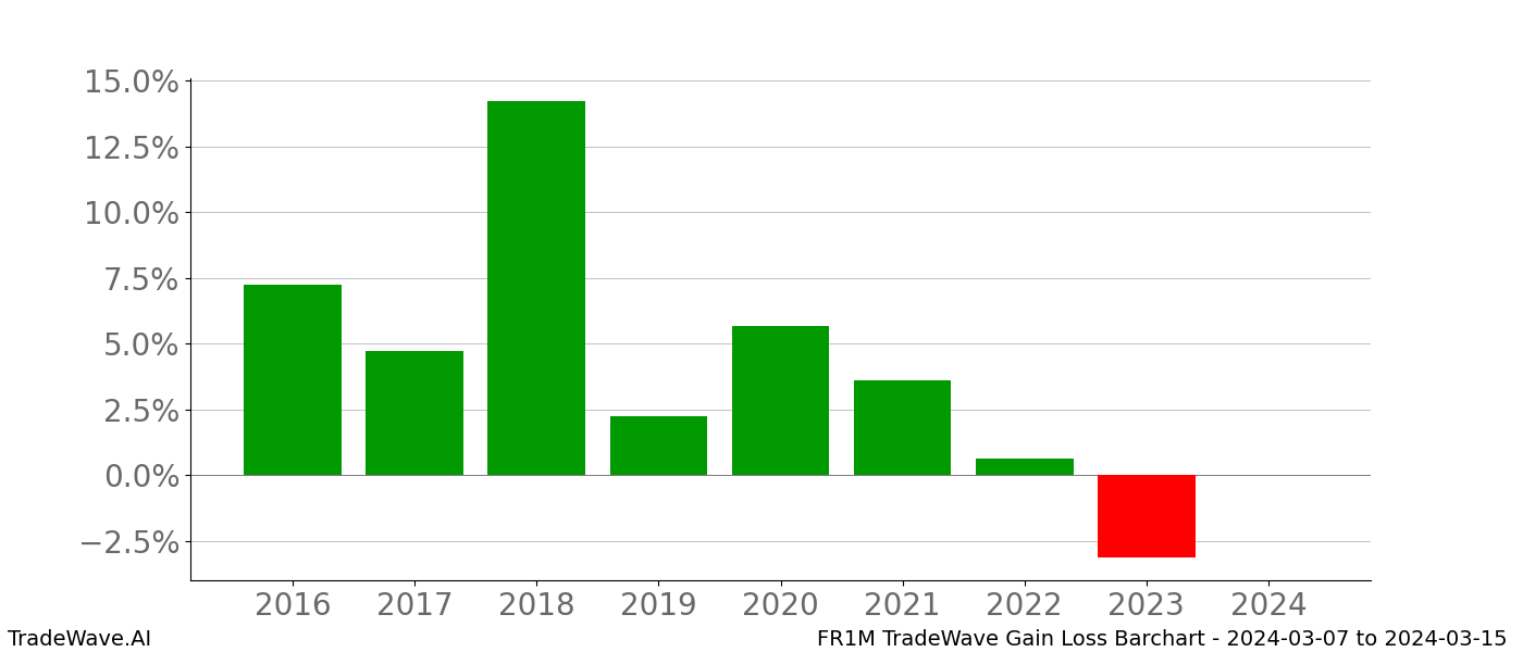 Gain/Loss barchart FR1M for date range: 2024-03-07 to 2024-03-15 - this chart shows the gain/loss of the TradeWave opportunity for FR1M buying on 2024-03-07 and selling it on 2024-03-15 - this barchart is showing 8 years of history