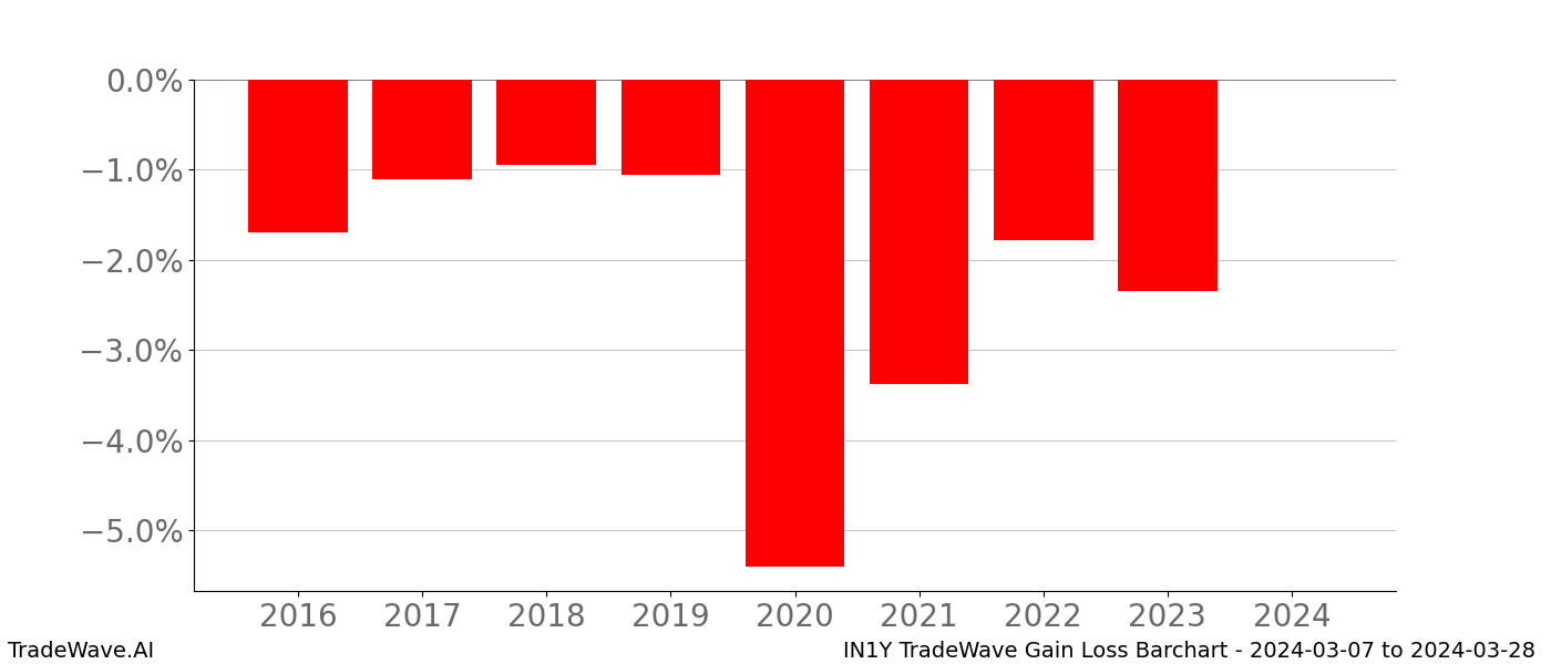 Gain/Loss barchart IN1Y for date range: 2024-03-07 to 2024-03-28 - this chart shows the gain/loss of the TradeWave opportunity for IN1Y buying on 2024-03-07 and selling it on 2024-03-28 - this barchart is showing 8 years of history