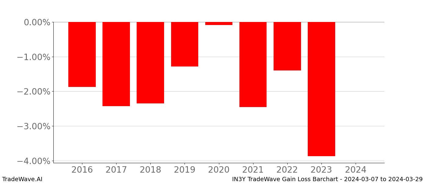 Gain/Loss barchart IN3Y for date range: 2024-03-07 to 2024-03-29 - this chart shows the gain/loss of the TradeWave opportunity for IN3Y buying on 2024-03-07 and selling it on 2024-03-29 - this barchart is showing 8 years of history