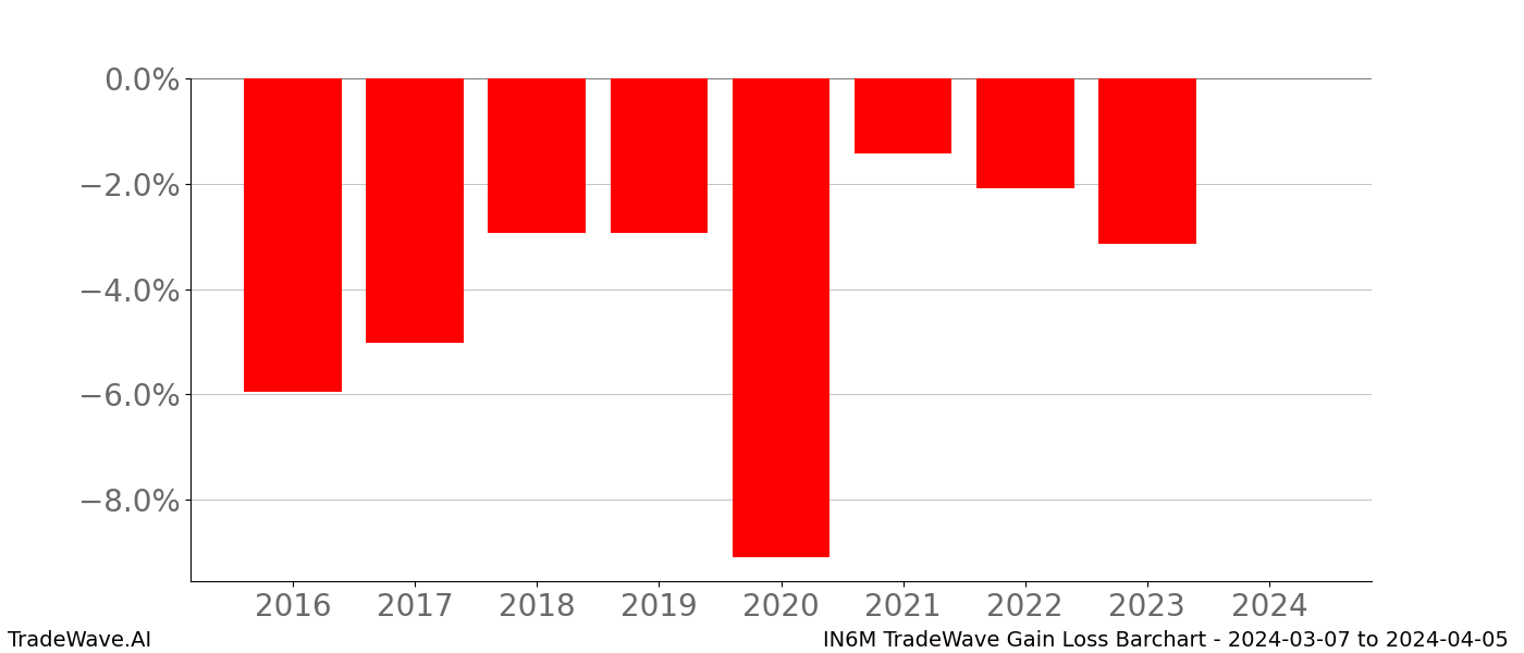 Gain/Loss barchart IN6M for date range: 2024-03-07 to 2024-04-05 - this chart shows the gain/loss of the TradeWave opportunity for IN6M buying on 2024-03-07 and selling it on 2024-04-05 - this barchart is showing 8 years of history