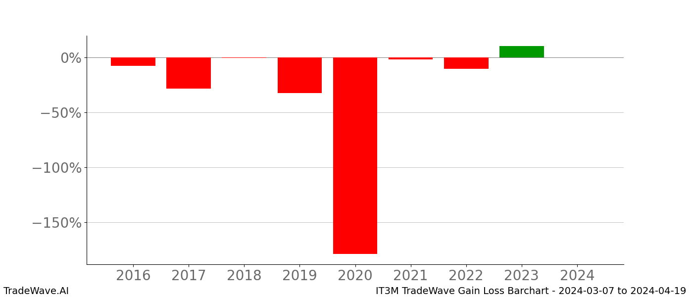 Gain/Loss barchart IT3M for date range: 2024-03-07 to 2024-04-19 - this chart shows the gain/loss of the TradeWave opportunity for IT3M buying on 2024-03-07 and selling it on 2024-04-19 - this barchart is showing 8 years of history