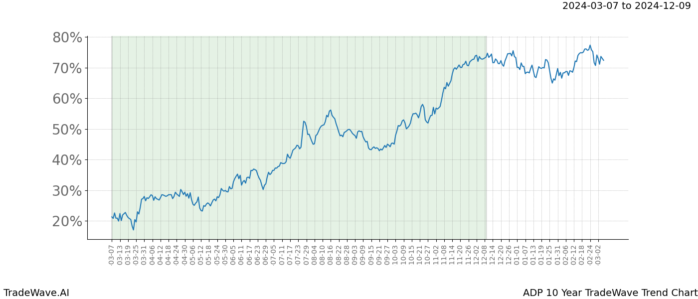 TradeWave Trend Chart ADP shows the average trend of the financial instrument over the past 10 years. Sharp uptrends and downtrends signal a potential TradeWave opportunity