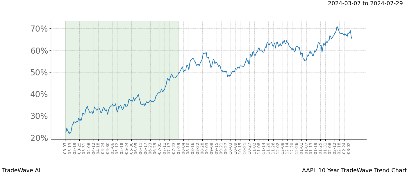 TradeWave Trend Chart AAPL shows the average trend of the financial instrument over the past 10 years. Sharp uptrends and downtrends signal a potential TradeWave opportunity