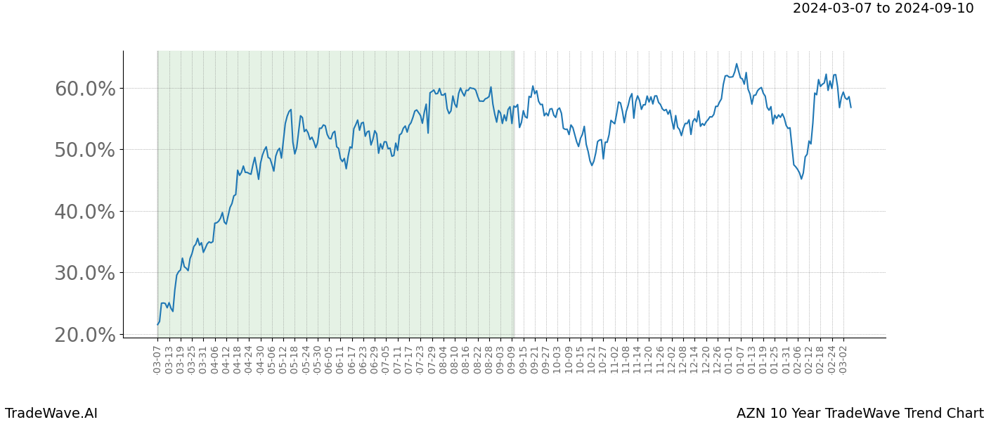 TradeWave Trend Chart AZN shows the average trend of the financial instrument over the past 10 years. Sharp uptrends and downtrends signal a potential TradeWave opportunity