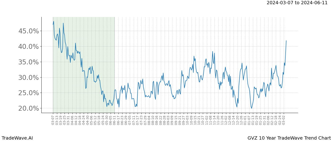 TradeWave Trend Chart GVZ shows the average trend of the financial instrument over the past 10 years. Sharp uptrends and downtrends signal a potential TradeWave opportunity