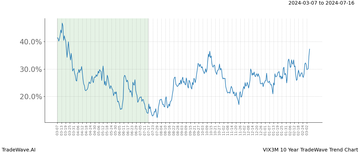 TradeWave Trend Chart VIX3M shows the average trend of the financial instrument over the past 10 years. Sharp uptrends and downtrends signal a potential TradeWave opportunity