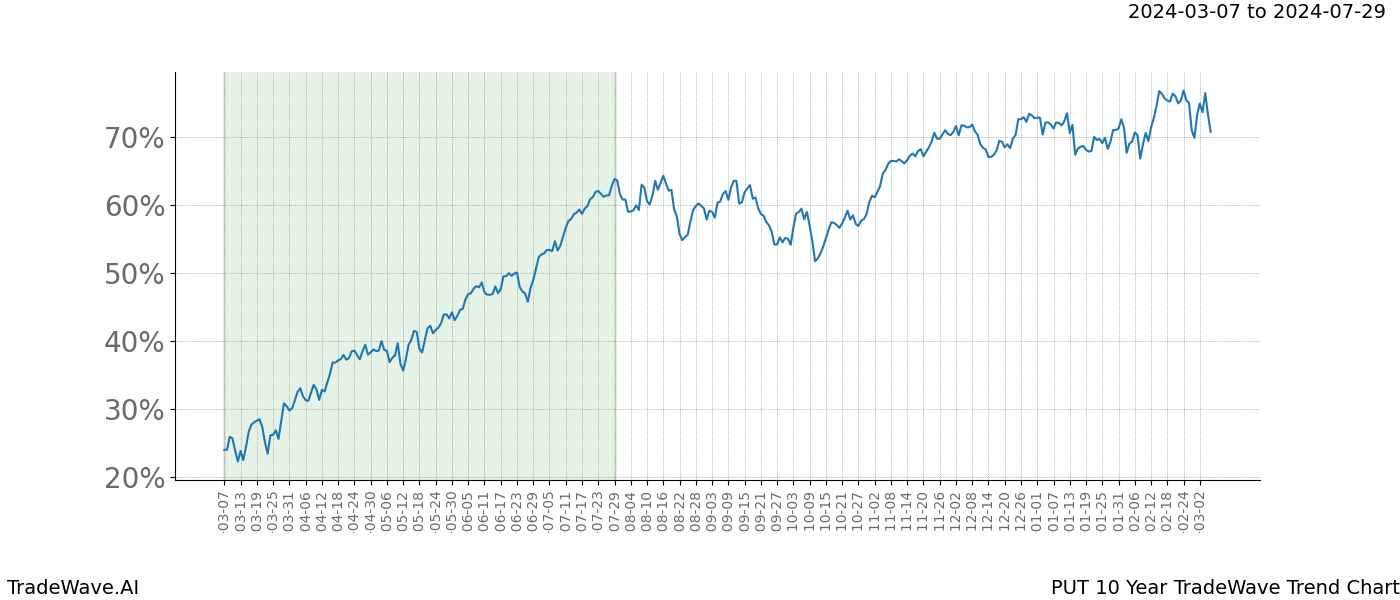 TradeWave Trend Chart PUT shows the average trend of the financial instrument over the past 10 years. Sharp uptrends and downtrends signal a potential TradeWave opportunity