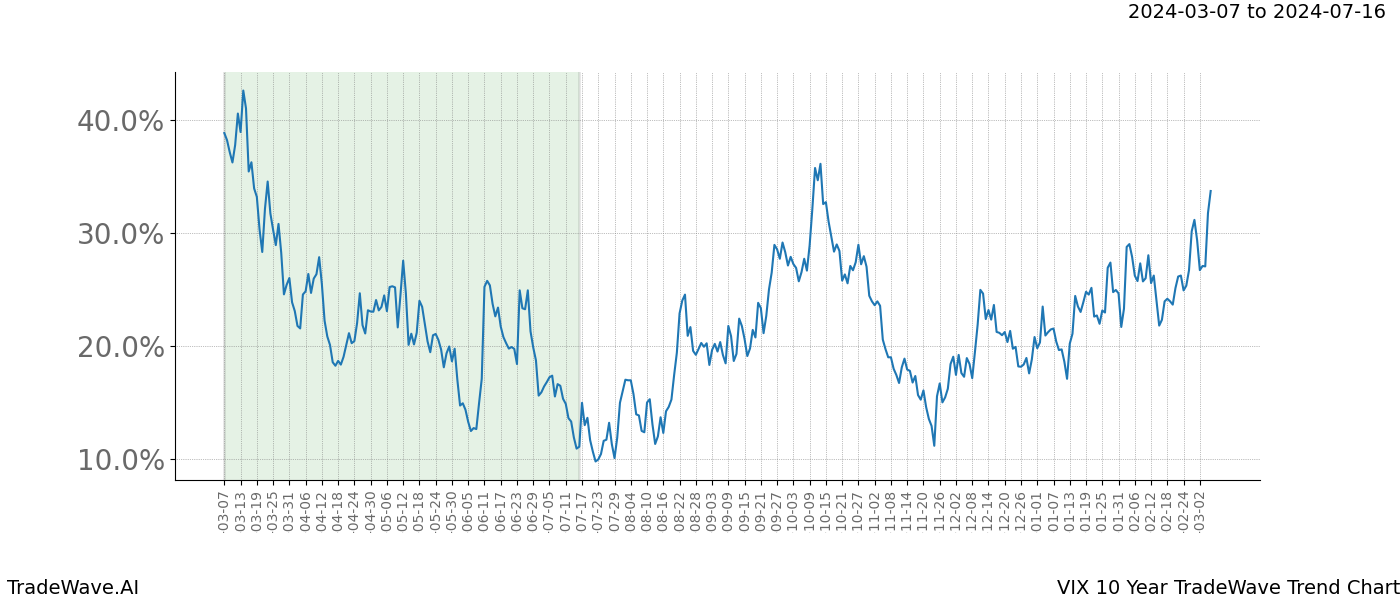 TradeWave Trend Chart VIX shows the average trend of the financial instrument over the past 10 years. Sharp uptrends and downtrends signal a potential TradeWave opportunity