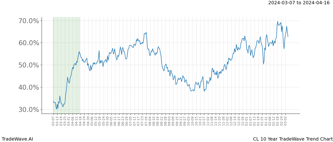 TradeWave Trend Chart CL shows the average trend of the financial instrument over the past 10 years. Sharp uptrends and downtrends signal a potential TradeWave opportunity