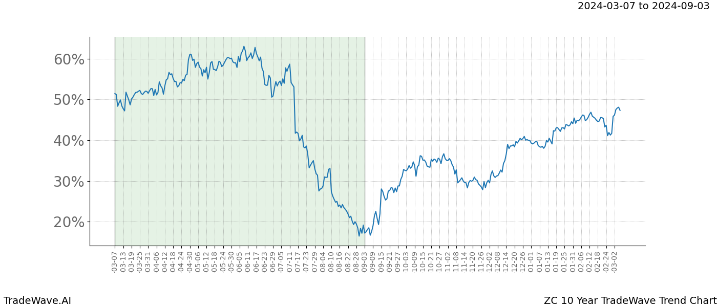 TradeWave Trend Chart ZC shows the average trend of the financial instrument over the past 10 years. Sharp uptrends and downtrends signal a potential TradeWave opportunity